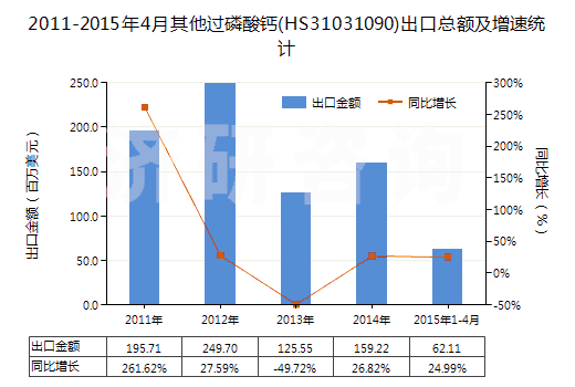 2011-2015年4月其他過磷酸鈣(HS31031090)出口總額及增速統(tǒng)計(jì)